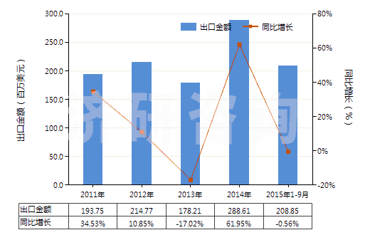2011-2015年9月中國其他金屬酸鹽及過金屬酸鹽(HS28419000)出口總額及增速統(tǒng)計